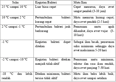 Tabel 4. Hubungan antara suhu, kegiatan bakteri, dan mutu ikan 