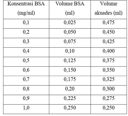 Tabel 7.  Pembuatan larutan standar BSA konsentrasi 0,1-1,0 mg/ml 