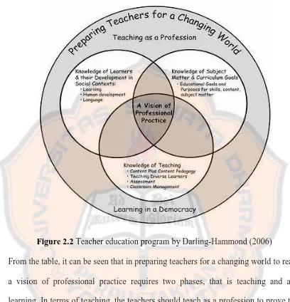 Figure 2.2 Teacher education program by Darling-Hammond (2006) 