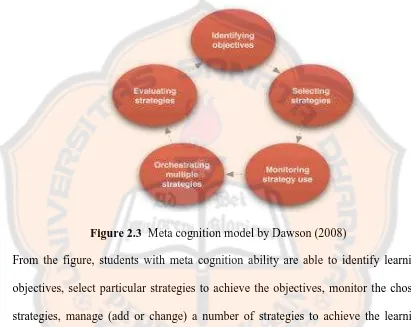Figure 2.3  Meta cognition model by Dawson (2008) 