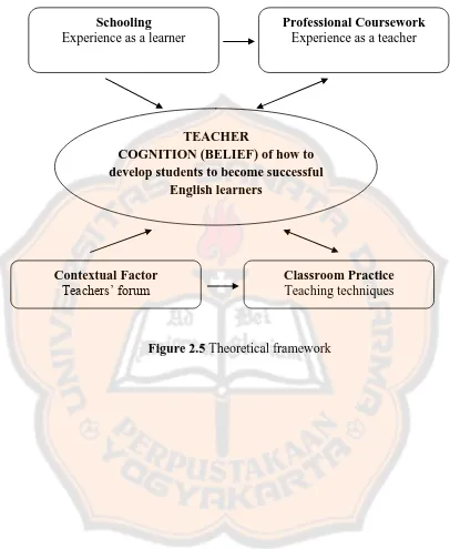 Figure 2.5  Theoretical framework 