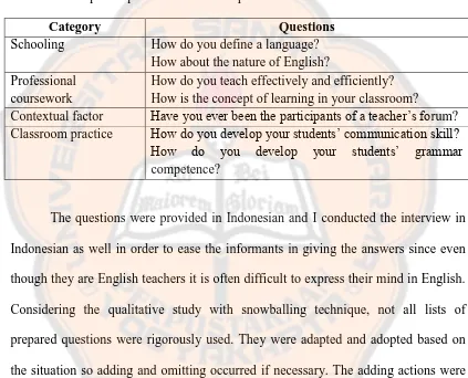 Table 3.1 Sample of questions in the in-depth interview 