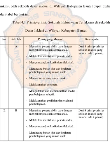 Tabel 4.1 Prinsip-prinsip Sekolah Inklusi yang Terlaksana di Sekolah 