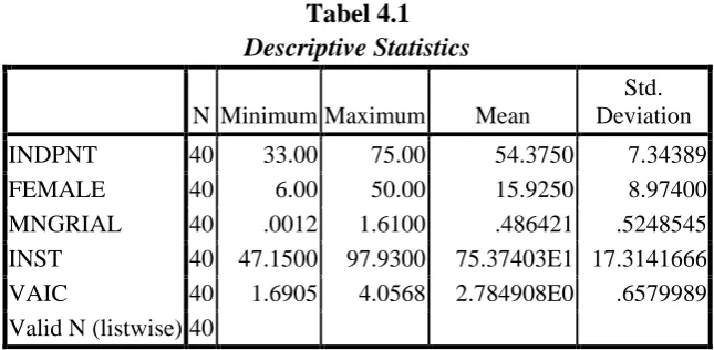 Tabel 4.1 Descriptive Statistics