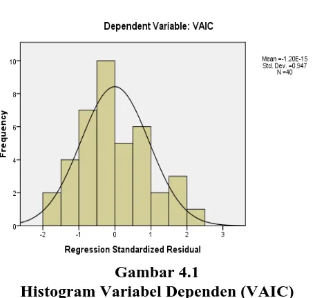 Gambar 4.1 Histogram Variabel Dependen (VAIC) 