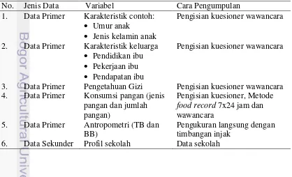 Tabel 1  Jenis, variabel dan cara pengumpulan data 