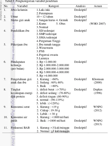 Tabel 2  Pengkategorian variabel penelitian 