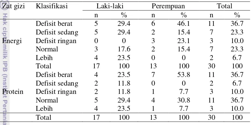 Tabel 8  Sebaran contoh berdasarkan tingkat kecukupan energi dan protein contoh 