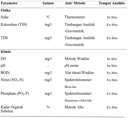 Tabel 6. Parameter Fisika dan Kimia Perairan yang Diukur 
