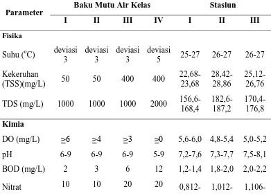 Tabel 9. Nilai Parameter Fisika dan Kimia Perairan Sungai Belawan Kecamatan      Pancur Batu Baku Mutu Air Kelas Stasiun 