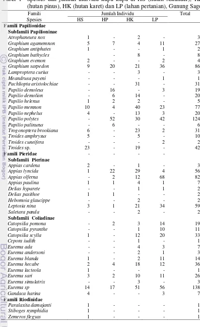 Tabel 1  Spesies dan jumlah individu kupu-kupu di HS (hutan sekunder), HP (hutan pinus), HK (hutan karet) dan LP (lahan pertanian), Gunung Sago