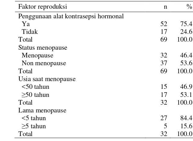 Tabel 5  Sebaran contoh berdasarkan alat kontrasepsi dan status menopause 