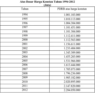 Tabel 4.1 Produk Domestik Regional Bruto Kota Binjai 