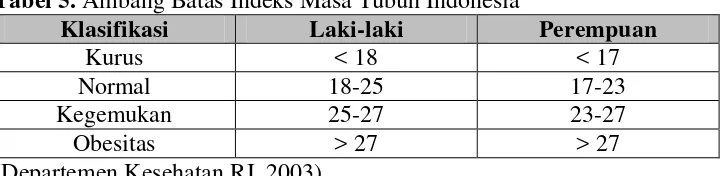 Tabel 5. Ambang Batas Indeks Masa Tubuh Indonesia 