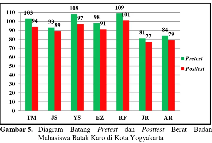 Tabel 8. Deskriptif Statistik Pretest dan Posttest Berat Badan 