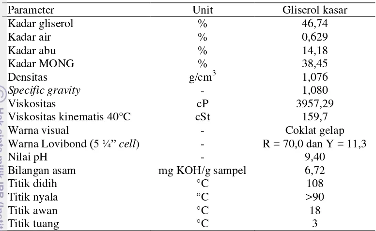 Tabel 1  Hasil analisis sifat fisiko-kimia gliserol kasar hasil samping industri biodiesel yang digunakan dalam penelitian 