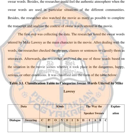 Table 3.1. Classification Table to Categorize Swear Words Uttered by Mike 