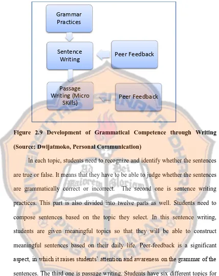 Figure 2.9 Development of Grammatical Competence through Writing 