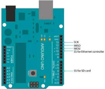 Gambar 2.5 Piranti out Ethernet Shield pada Arduino 