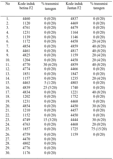 Tabel 2. Persentasi Transmisi Induk Ikan Lele Transgenik F2 Hasil PCR (Polymerase Chain Reaction) 