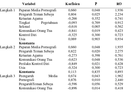 Tabel 3. Hasil Analisis Multivariat Pada Variabel Faktor-Faktor Yang Berhubungan Dengan Perilaku Seksual Pranikah 