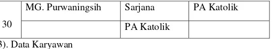 Tabel 2.3 Data Karyawan 