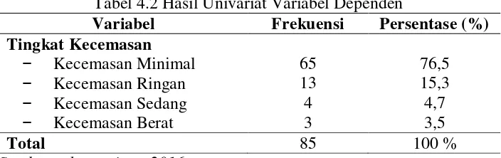 Tabel 4.2 Hasil Univariat Variabel Dependen 