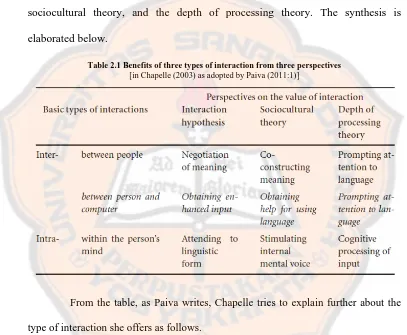 Table 2.1 Benefits of three types of interaction from three perspectives  [in Chapelle (2003) as adopted by Paiva (2011:1)] 