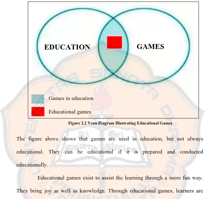 Figure 2.2 Venn Diagram Illustrating Educational Games 