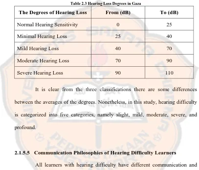 table. Table 2.3 Hearing Loss Degrees in Gaza 