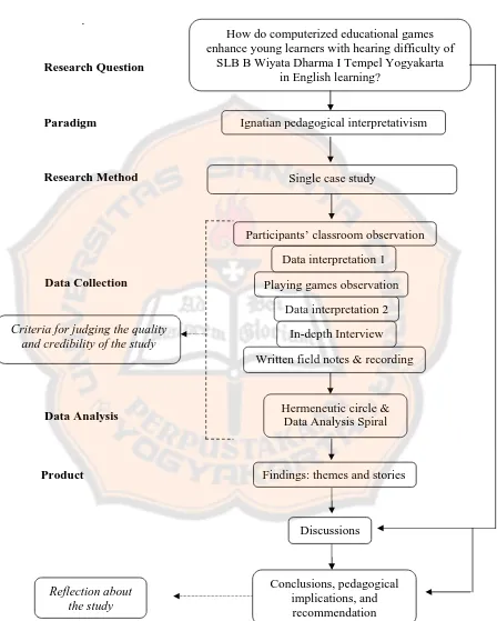 Figure 2.7 The Adopted Framework of the Study 
