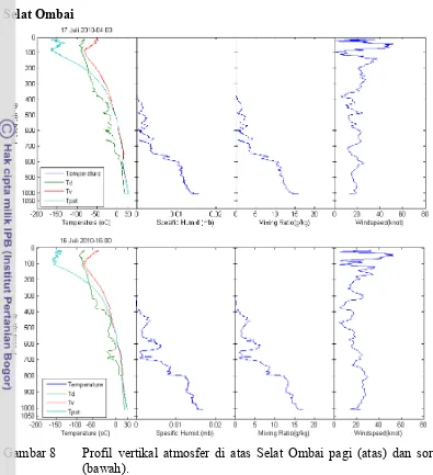 Gambar 8  Profil vertikal atmosfer di atas Selat Ombai pagi (atas) dan sore 