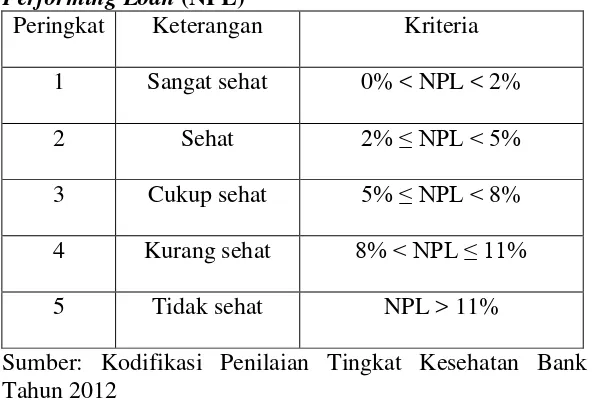 Tabel 1. Matriks Kriteria Penetapan Peringkat Non Performing Loan (NPL) 