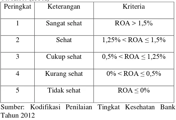 Tabel 4. Matriks Kriteria Penetapan Peringkat Return On Asset (ROA) 