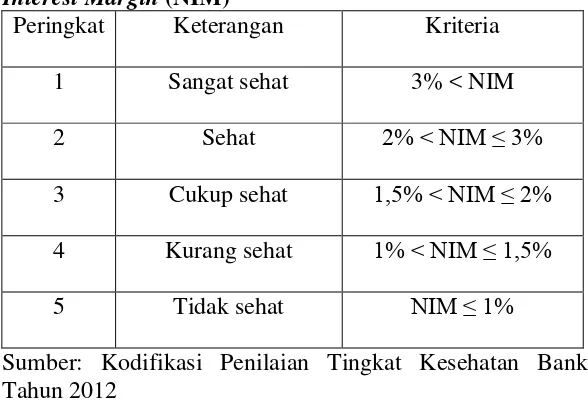 Tabel 5. Matriks Kreiteria Penetapan Peringkat Net Interest Margin (NIM) 
