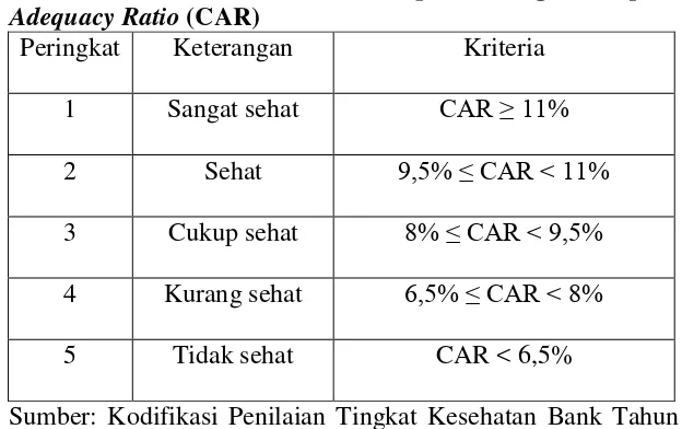 Tabel 6. Matriks Kriteria Penetapan Peringkat Capital Adequacy Ratio (CAR) 