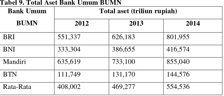 Tabel 9. Total Aset Bank Umum BUMN 