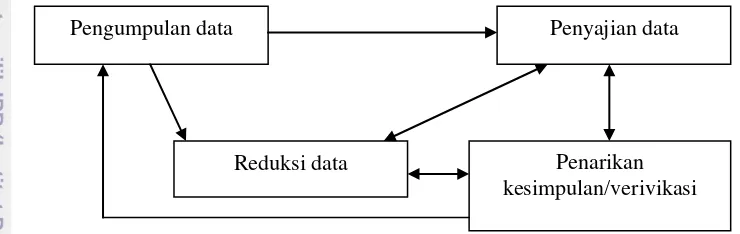 Gambar 3  Hubungan antara analisis data dengan pengumpulan data 