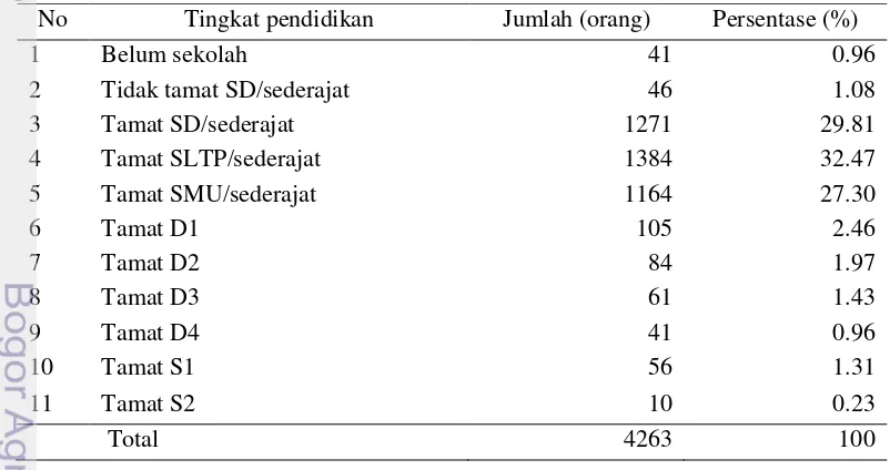 Tabel 1  Jumlah dan persentase tingkat pendidikan penduduk di Desa Wates Jaya 