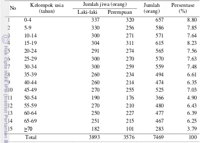 Tabel 2  Jumlah dan persentase penduduk berdasarkan kelompok usia di Desa Wates Jaya tahun 2014 
