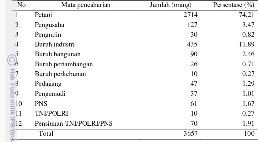 Tabel 4  Jumlah dan persentase mata pencaharian penduduk di Desa Wates Jaya tahun 2014 