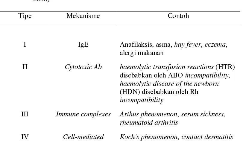 Tabel 1   Klasifikasi reaksi hipersensitifitas menurut Gell dan Coombs (Gherardi 2006) 