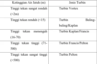 Tabel 2.1 Klasifikasi Turbin air berdasarkan tinggi jatuh air 
