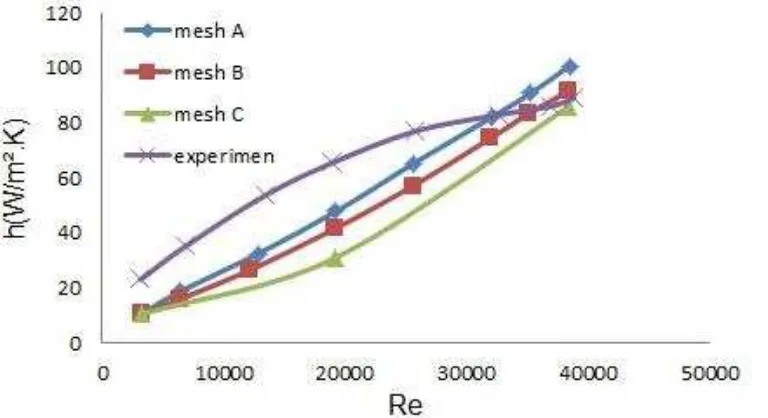 Gambar 3 . Pengaruh bilangan Reynolds terhadap koefisien perpindahan panas konveksi rata-rata