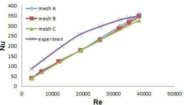 Gambar 4. Pengaruh bilangan Reynolds terhadap bilangan Nusselt 