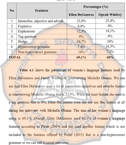 Table 4.1  Percentage of the use of Women’s Language features by Ellen DeGeneres and Oprah Winfrey 