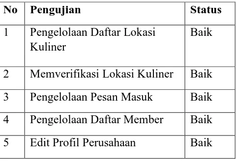 Tabel 3. Pengujian Halaman Admin 