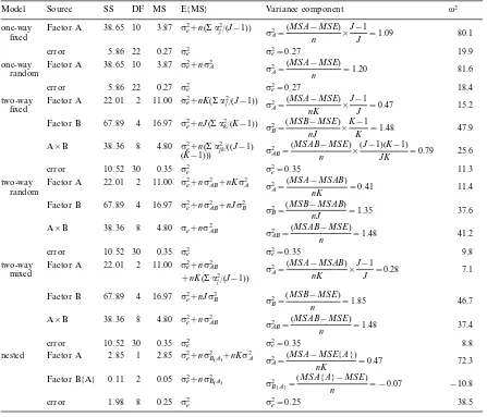 Table 1. Sums of squares, degrees of freedom, mean squares, expected mean squares (E{MS}), variance components, andmagnitude of effects (levels, where factor A has levelsmodel and random for the nested model