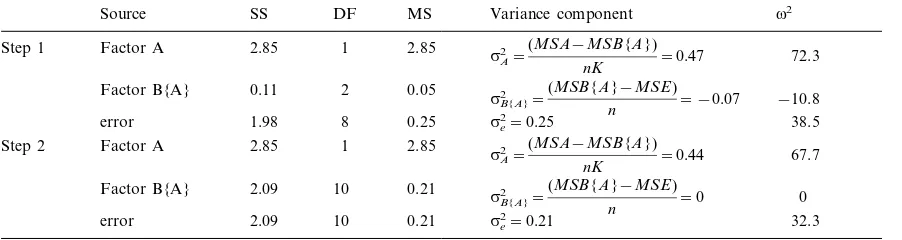 Table 2. Demonstration of the ‘‘pool-the-minimum-violator’’ technique for remediating negative variance components during