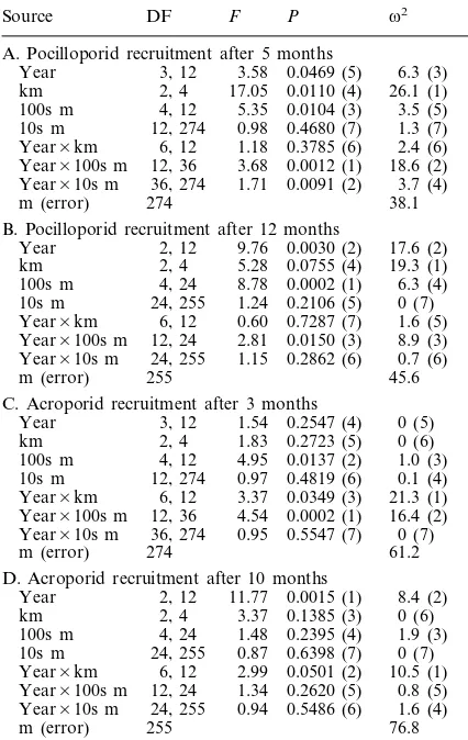 Table 3. ANOVA results from Dunstan and Johnson’s (1998)study of spatio-temporal variability in coral recruitment